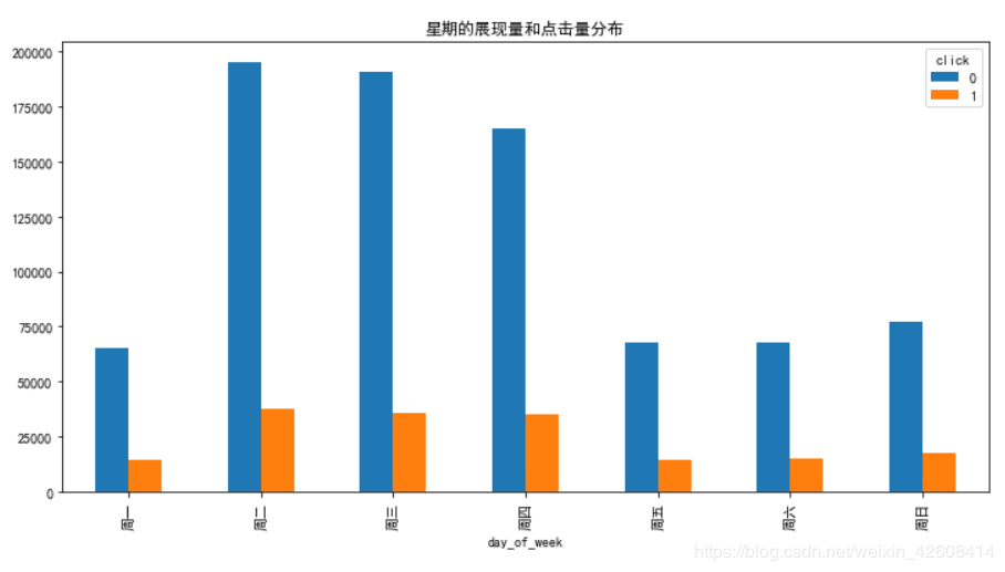 使用python怎么预测广告点击率