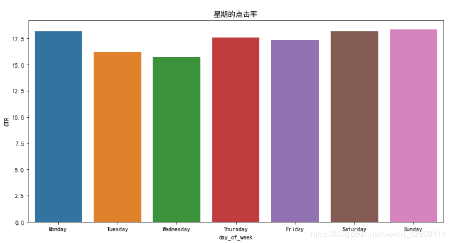 使用python怎么预测广告点击率