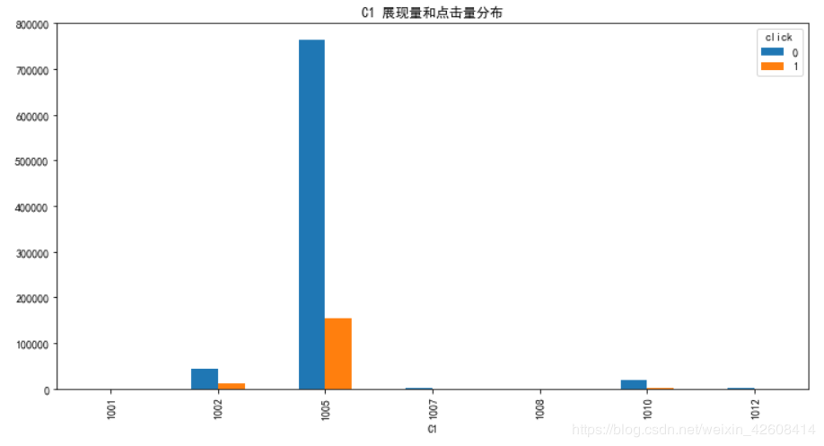 使用python怎么预测广告点击率