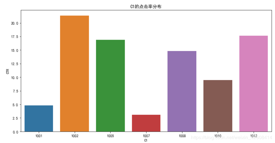 使用python怎么预测广告点击率