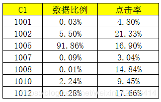 使用python怎么预测广告点击率