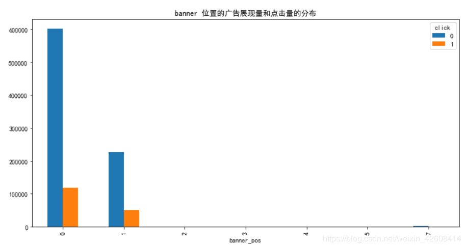 使用python怎么预测广告点击率