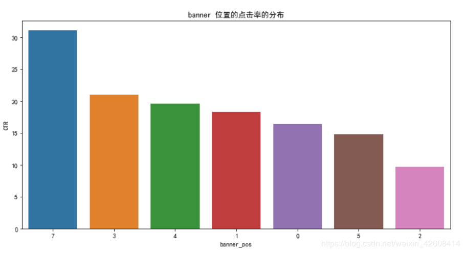 使用python怎么预测广告点击率