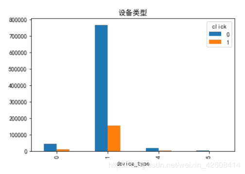 使用python怎么预测广告点击率