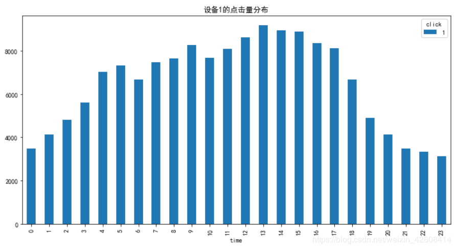 使用python怎么预测广告点击率