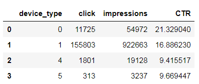 使用python怎么预测广告点击率