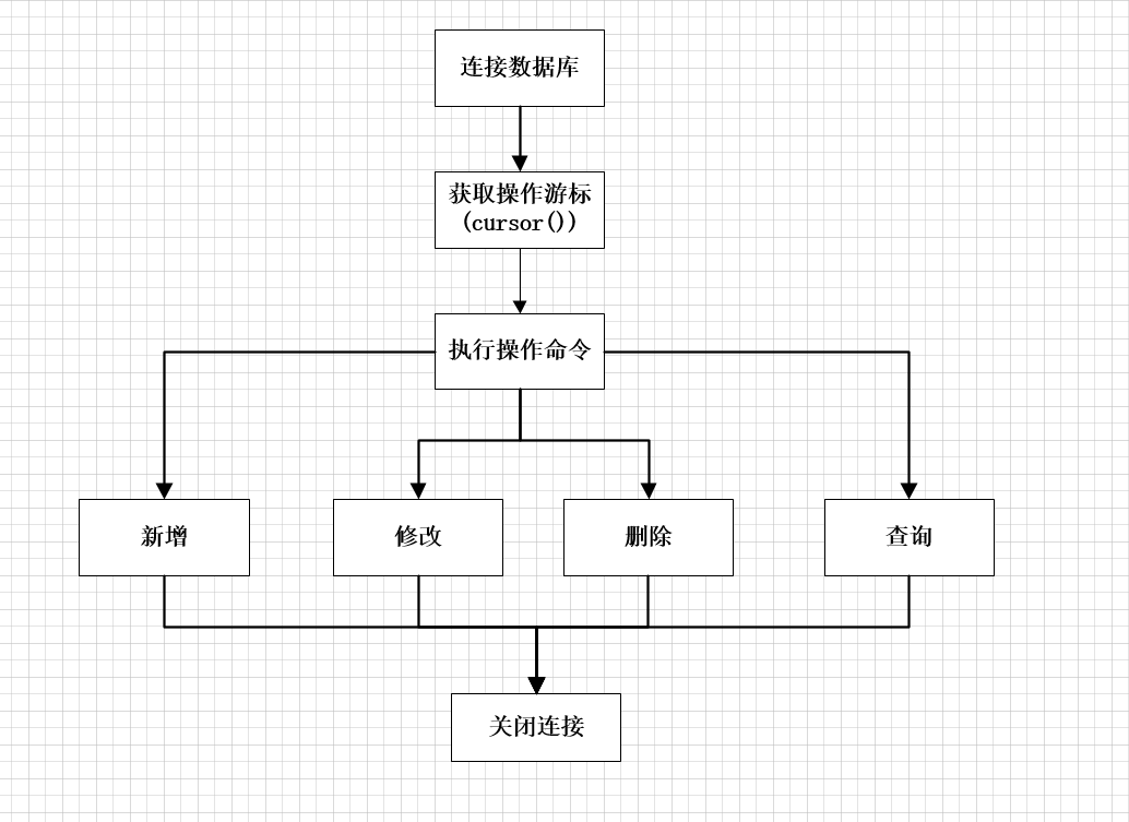 如何實(shí)現(xiàn)Python接口測(cè)試數(shù)據(jù)庫(kù)封裝