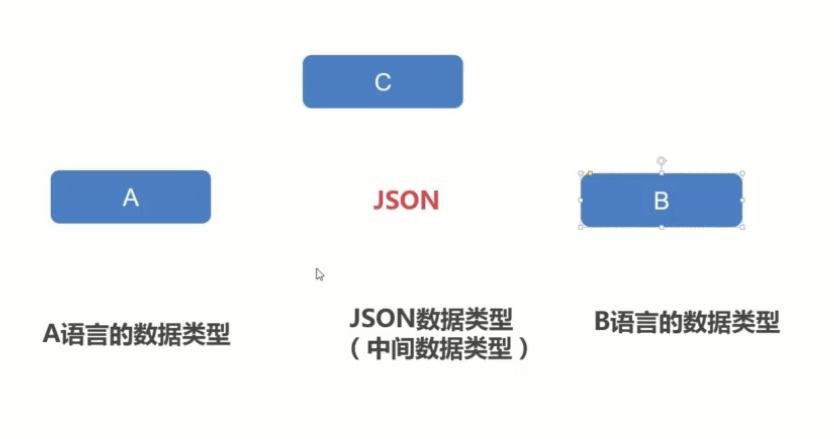 Python中的正则表达式与JSON数据交换格式