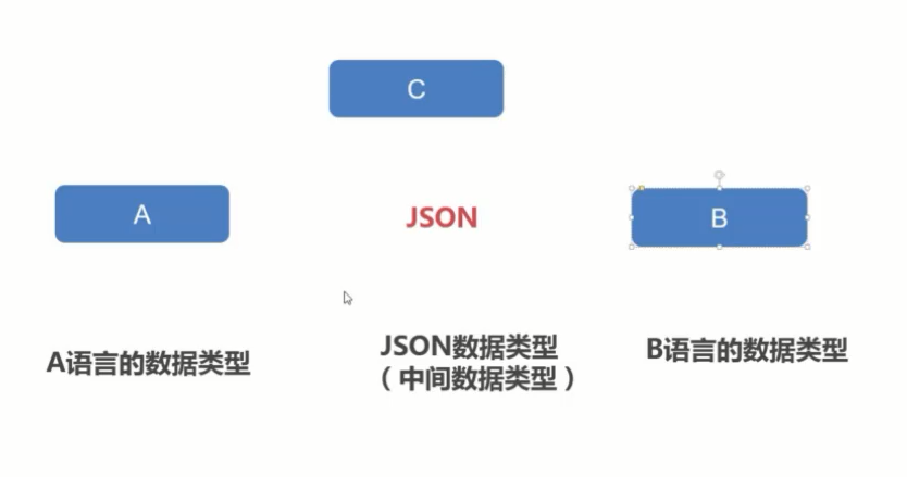 Python中的正則表達(dá)式與JSON數(shù)據(jù)交換格式