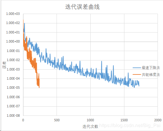 如何使用python實(shí)現(xiàn)共軛梯度法