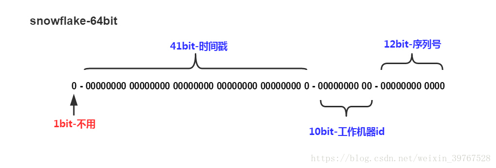 怎样通过雪花算法用Python实现一个简单的发号器