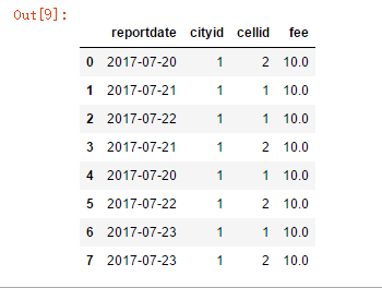 pandas实现to_sql将DataFrame保存到数据库中