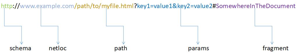 Python如何实现转换URL详解