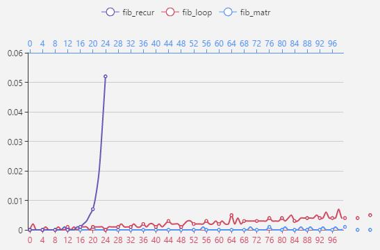 如何使用Python实现斐波那契数列