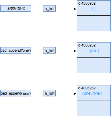 Python中参数是如何传递的