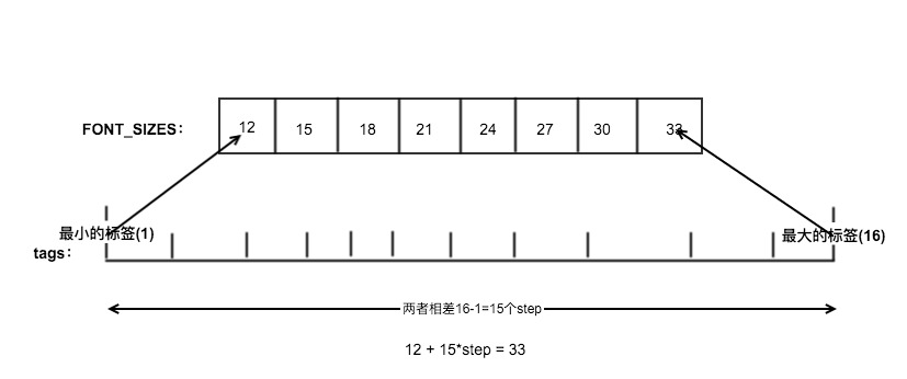 通过Python实现标签云算法的示例