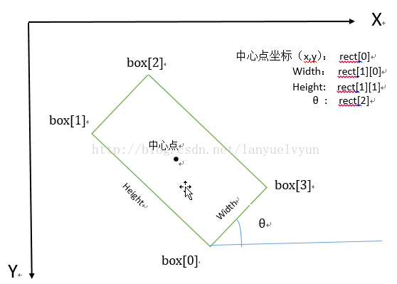 python opencv minAreaRect 生成最小外接矩形的方法