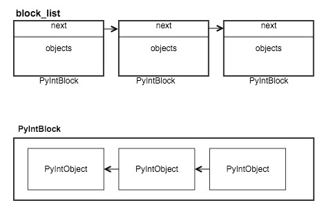 Python整数对象实现原理详解