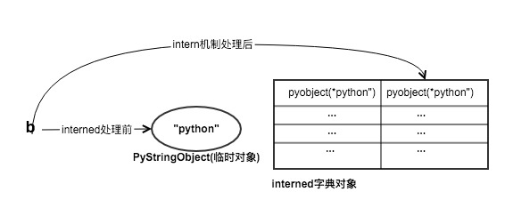 Python中字符串对象的实现原理是什么