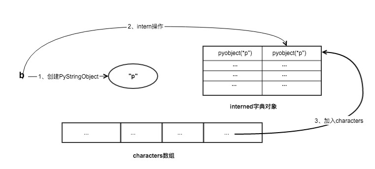 Python中字符串对象的实现原理是什么