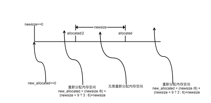 怎么在Python中实现列表对象