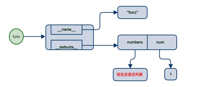 Python为何不能用可变对象作为默认参数的值