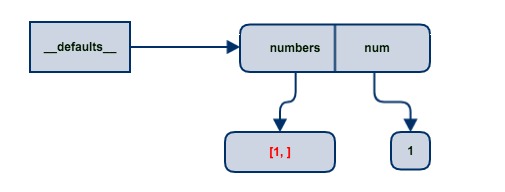 Python为何不能用可变对象作为默认参数的值