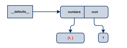 Python為何不能用可變對象作為默認參數(shù)的值