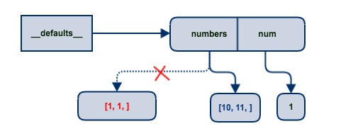 Python为何不能用可变对象作为默认参数的值