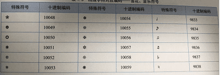 Python打印特殊符号及对应编码的方法