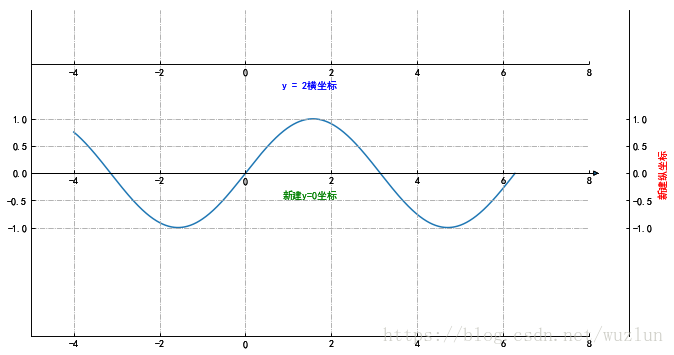 Python绘图Matplotlib之坐标轴及刻度总结