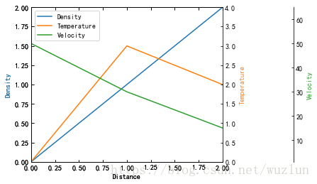 Python绘图Matplotlib之坐标轴及刻度总结