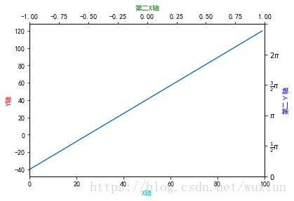 Python绘图Matplotlib之坐标轴及刻度总结