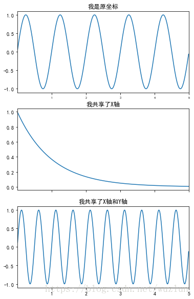 Python绘图Matplotlib之坐标轴及刻度总结