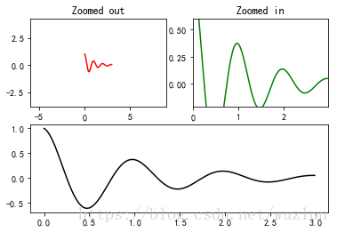 Python绘图Matplotlib之坐标轴及刻度总结