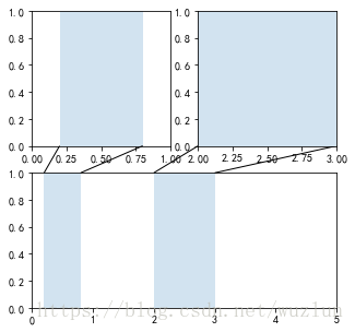 Python绘图Matplotlib之坐标轴及刻度总结