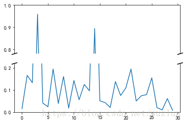 Python绘图Matplotlib之坐标轴及刻度总结