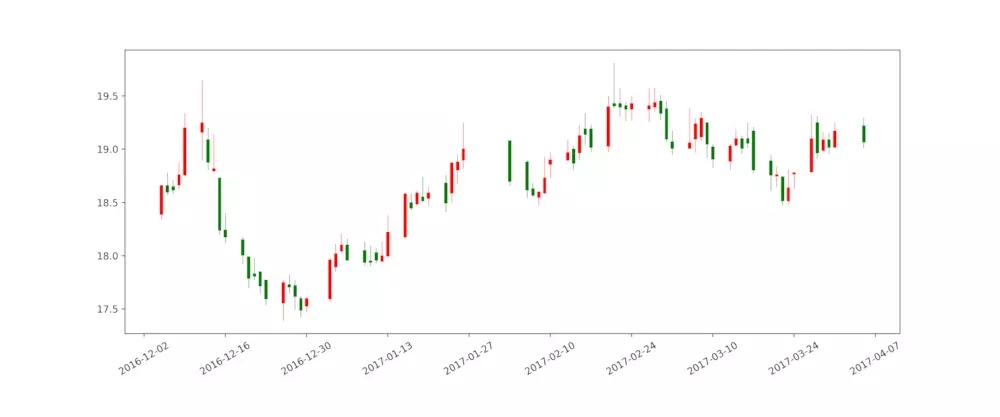 如何使用Python畫股票的K線圖