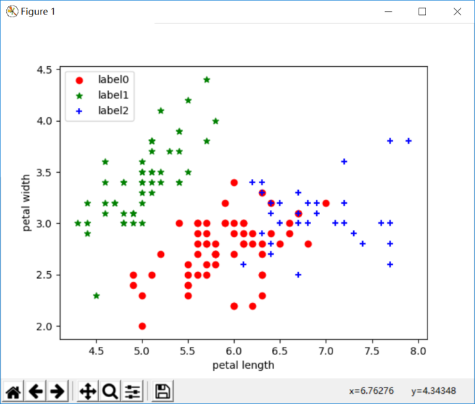 python实现鸢尾花三种聚类算法（K-means,AGNES,DBScan）