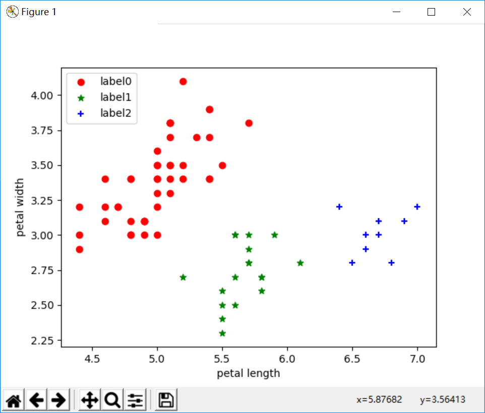 python实现鸢尾花三种聚类算法（K-means,AGNES,DBScan）