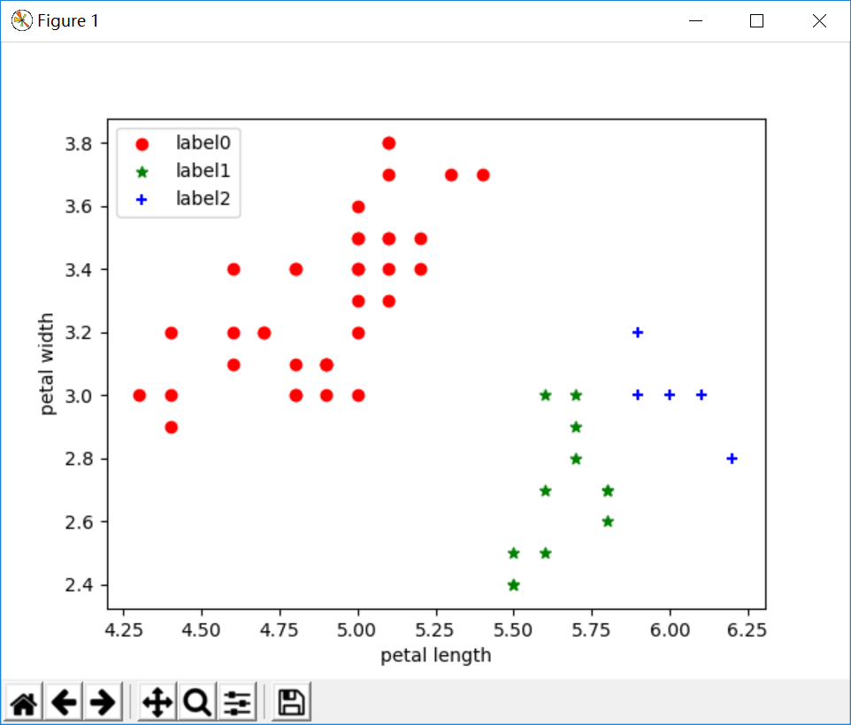 python实现鸢尾花三种聚类算法（K-means,AGNES,DBScan）