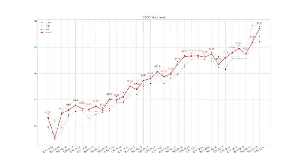 怎么在python中使用pandas绘制趋势图