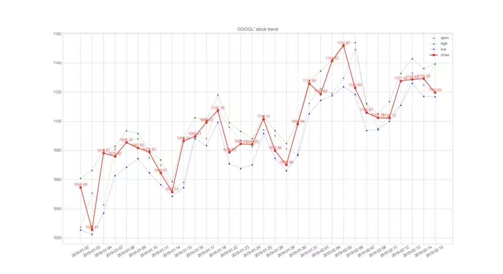 怎么在python中使用pandas繪制趨勢(shì)圖