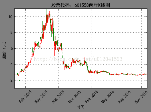 利用python numpy+matplotlib绘制股票k线图的方法