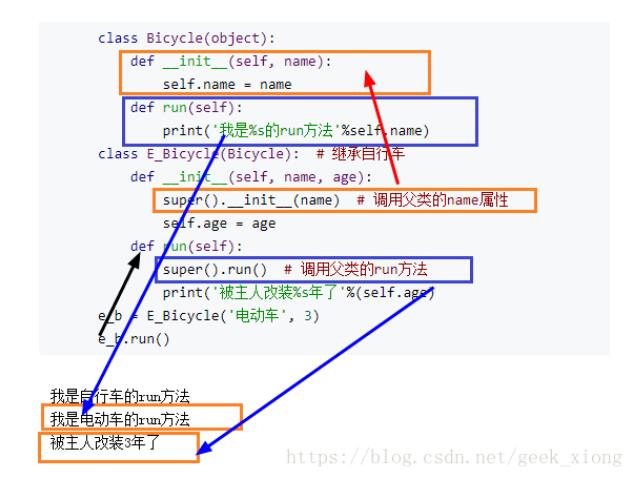 对Python3之方法的覆盖与super函数详解