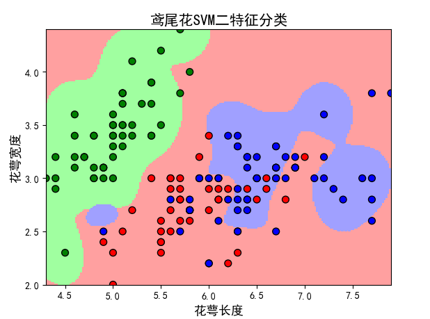 怎么在Python中使用支持向量机SVM