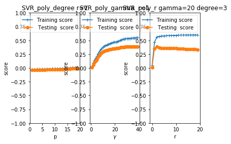 python 機(jī)器學(xué)習(xí)之支持向量機(jī)非線性回歸SVR模型