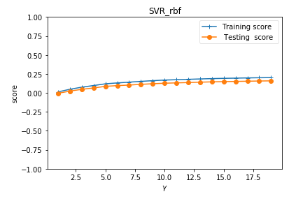 python 機(jī)器學(xué)習(xí)之支持向量機(jī)非線性回歸SVR模型