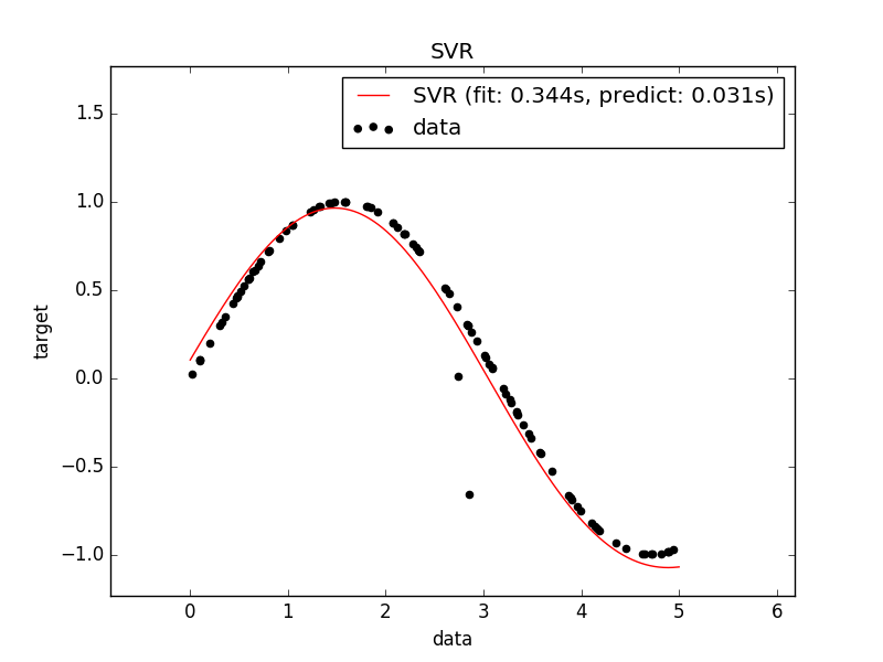 python机器学习库scikit-learn：SVR的基本应用