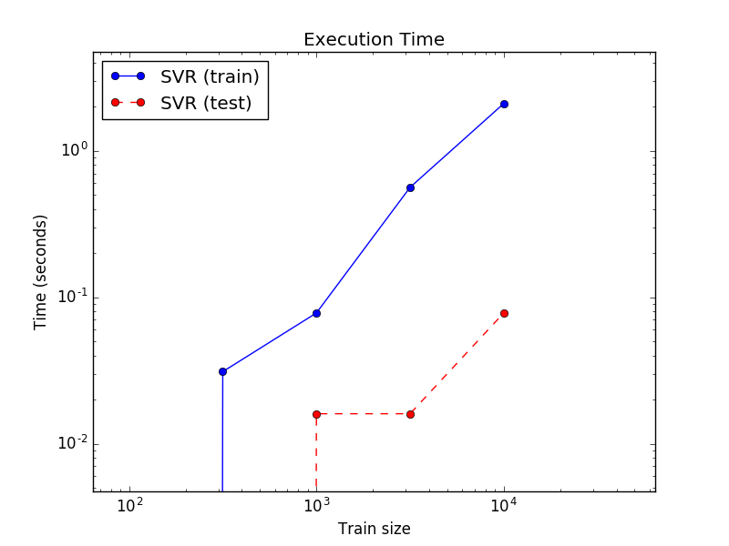 python机器学习库scikit-learn：SVR的基本应用